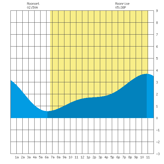 Bay of Waterfalls tide chart for Friday, July 8, 2022