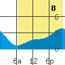 Bay of Waterfalls tide chart for Friday, July 8, 2022