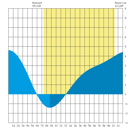 Bay of Waterfalls tide chart for Wednesday, August 10, 2022