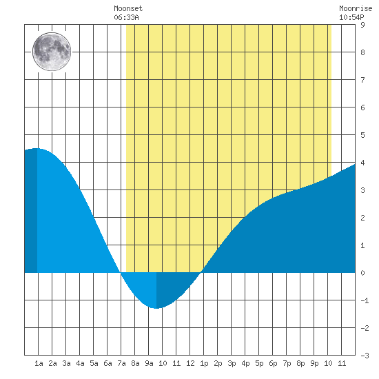 Bay of Waterfalls tide chart for Thursday, August 11, 2022