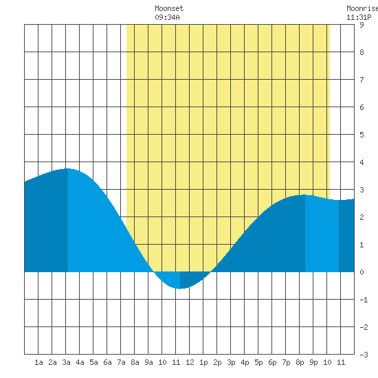 Bay of Waterfalls tide chart for Saturday, August 13, 2022
