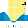 Bay of Waterfalls tide chart for Saturday, August 13, 2022