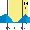 Bay of Waterfalls tide chart for Sunday, August 14, 2022