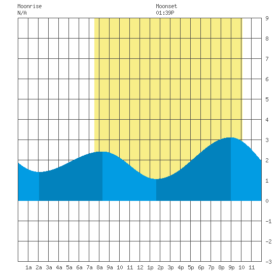 Bay of Waterfalls tide chart for Tuesday, August 16, 2022