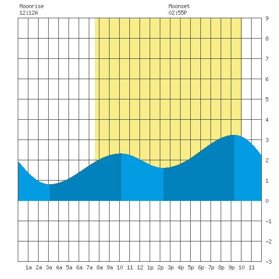 Bay of Waterfalls tide chart for Wednesday, August 17, 2022