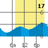 Bay of Waterfalls tide chart for Wednesday, August 17, 2022