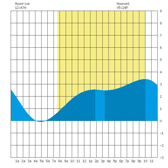 Bay of Waterfalls tide chart for Friday, August 19, 2022