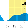Bay of Waterfalls tide chart for Friday, August 19, 2022