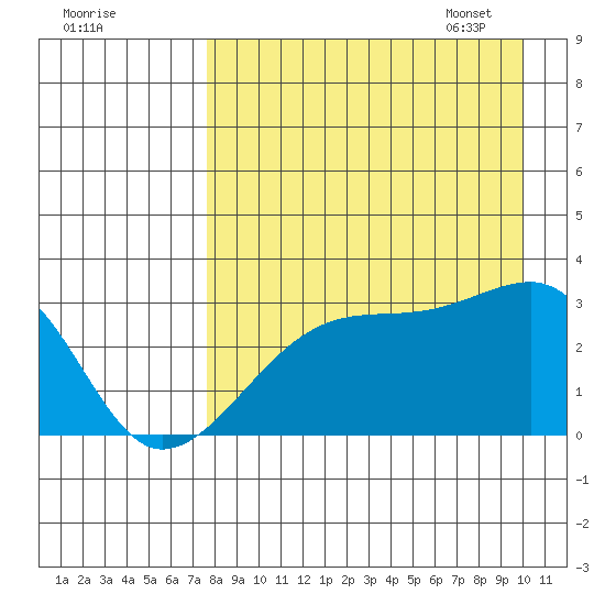 Bay of Waterfalls tide chart for Saturday, August 20, 2022