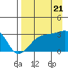 Bay of Waterfalls tide chart for Sunday, August 21, 2022