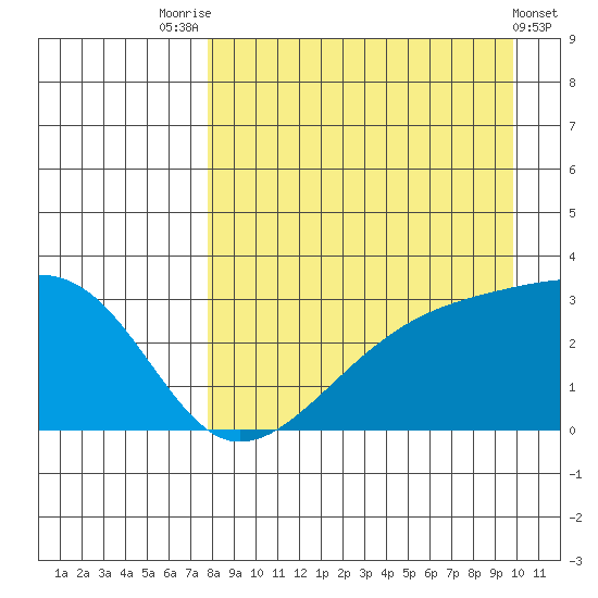 Bay of Waterfalls tide chart for Thursday, August 25, 2022