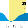 Bay of Waterfalls tide chart for Thursday, August 25, 2022