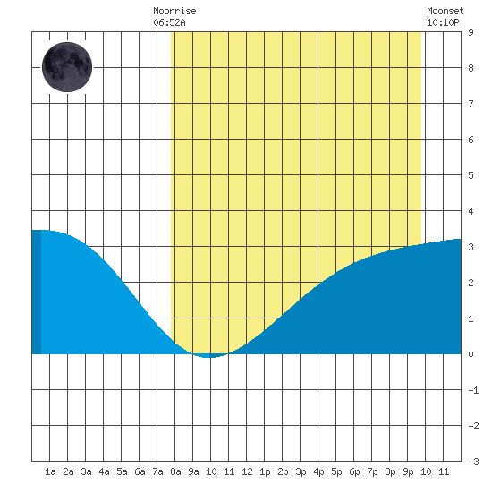 Bay of Waterfalls tide chart for Friday, August 26, 2022