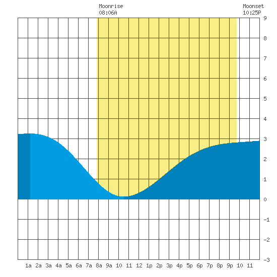 Bay of Waterfalls tide chart for Saturday, August 27, 2022