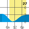 Bay of Waterfalls tide chart for Saturday, August 27, 2022