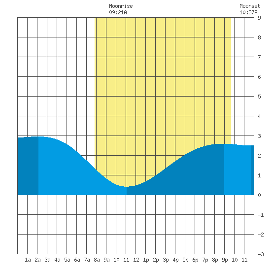 Bay of Waterfalls tide chart for Sunday, August 28, 2022