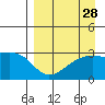 Bay of Waterfalls tide chart for Sunday, August 28, 2022