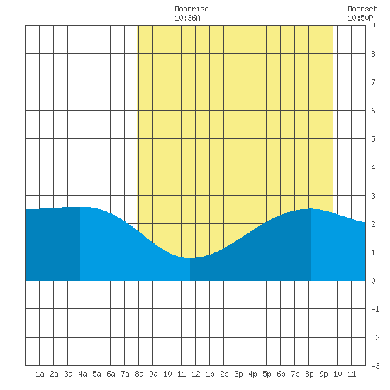 Bay of Waterfalls tide chart for Monday, August 29, 2022