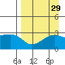 Bay of Waterfalls tide chart for Monday, August 29, 2022