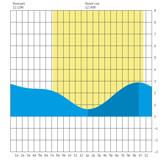 Bay of Waterfalls tide chart for Tuesday, August 2, 2022