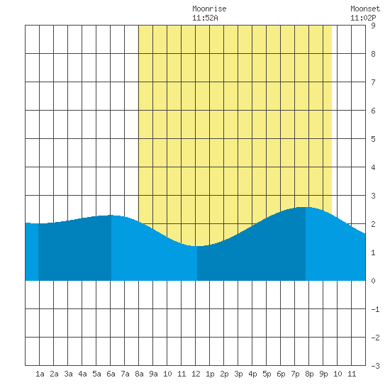 Bay of Waterfalls tide chart for Tuesday, August 30, 2022