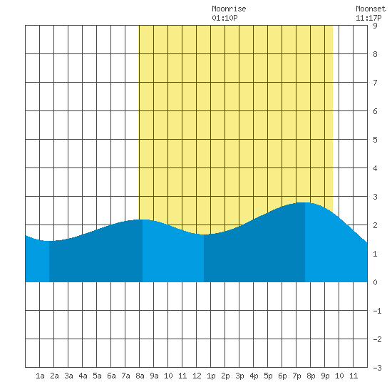 Bay of Waterfalls tide chart for Wednesday, August 31, 2022