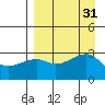 Bay of Waterfalls tide chart for Wednesday, August 31, 2022