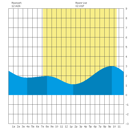 Bay of Waterfalls tide chart for Wednesday, August 3, 2022