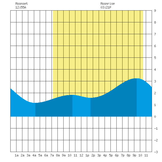 Bay of Waterfalls tide chart for Thursday, August 4, 2022