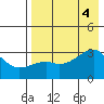 Bay of Waterfalls tide chart for Thursday, August 4, 2022