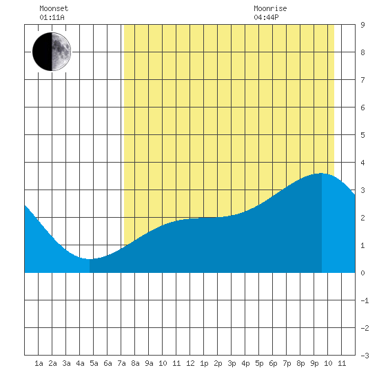 Bay of Waterfalls tide chart for Friday, August 5, 2022
