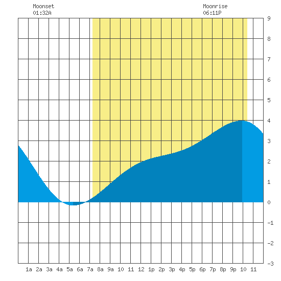 Bay of Waterfalls tide chart for Saturday, August 6, 2022