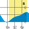Bay of Waterfalls tide chart for Saturday, August 6, 2022