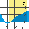 Bay of Waterfalls tide chart for Sunday, August 7, 2022