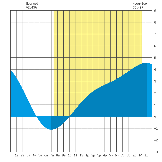 Bay of Waterfalls tide chart for Monday, August 8, 2022