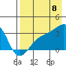 Bay of Waterfalls tide chart for Monday, August 8, 2022