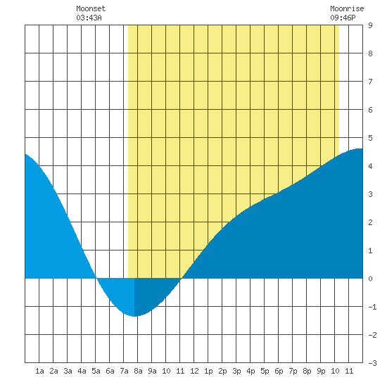 Bay of Waterfalls tide chart for Tuesday, August 9, 2022