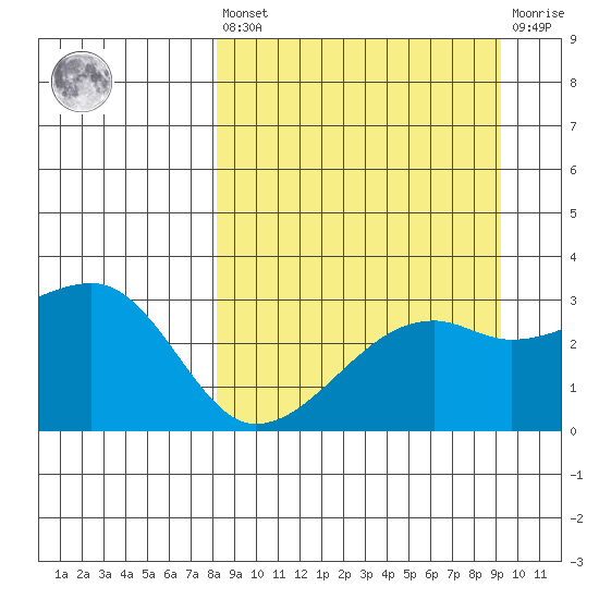 Bay of Waterfalls tide chart for Saturday, September 10, 2022