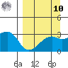 Bay of Waterfalls tide chart for Saturday, September 10, 2022