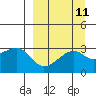 Bay of Waterfalls tide chart for Sunday, September 11, 2022