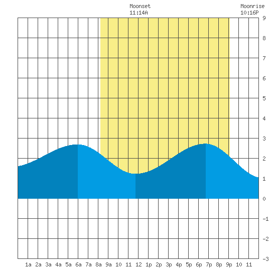 Bay of Waterfalls tide chart for Monday, September 12, 2022