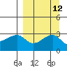 Bay of Waterfalls tide chart for Monday, September 12, 2022