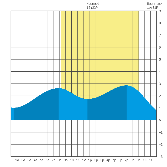 Bay of Waterfalls tide chart for Tuesday, September 13, 2022