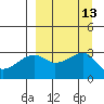 Bay of Waterfalls tide chart for Tuesday, September 13, 2022
