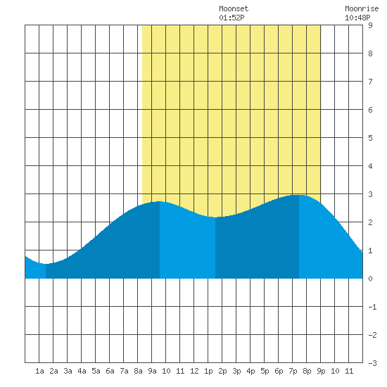 Bay of Waterfalls tide chart for Wednesday, September 14, 2022