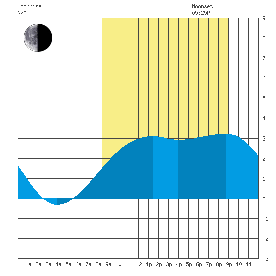 Bay of Waterfalls tide chart for Saturday, September 17, 2022
