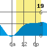 Bay of Waterfalls tide chart for Monday, September 19, 2022