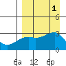 Bay of Waterfalls tide chart for Thursday, September 1, 2022