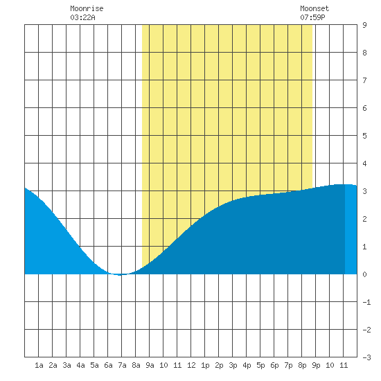 Bay of Waterfalls tide chart for Wednesday, September 21, 2022
