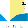 Bay of Waterfalls tide chart for Wednesday, September 21, 2022